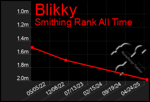 Total Graph of Blikky
