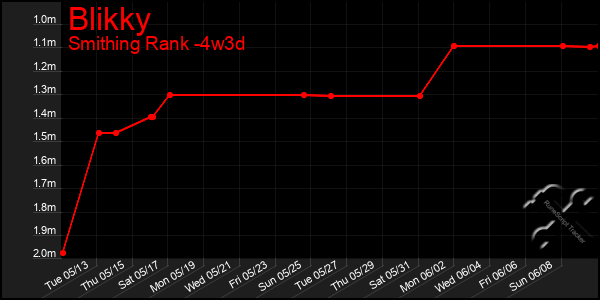 Last 31 Days Graph of Blikky