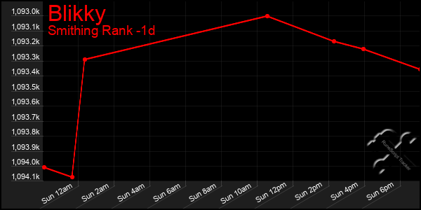 Last 24 Hours Graph of Blikky