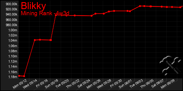 Last 31 Days Graph of Blikky