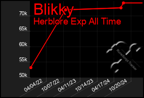 Total Graph of Blikky