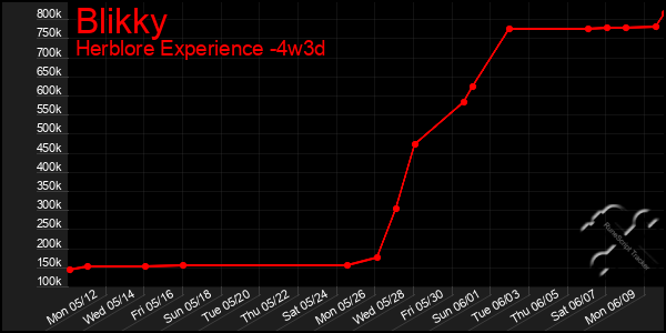 Last 31 Days Graph of Blikky