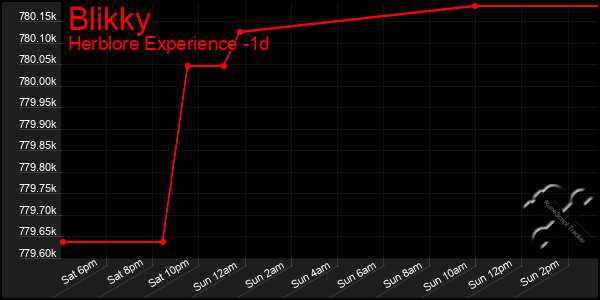 Last 24 Hours Graph of Blikky