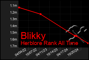 Total Graph of Blikky