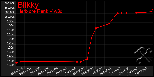 Last 31 Days Graph of Blikky