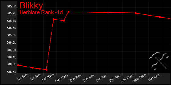 Last 24 Hours Graph of Blikky