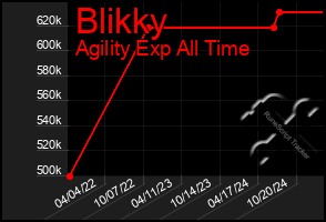 Total Graph of Blikky