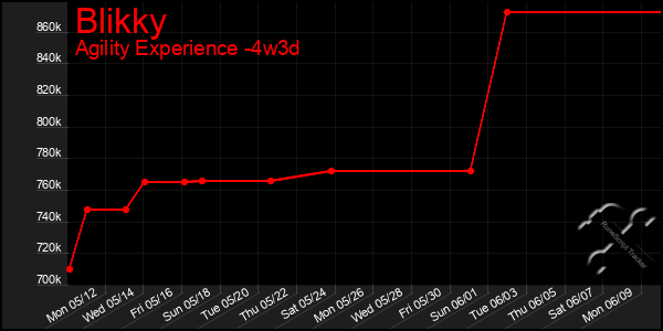Last 31 Days Graph of Blikky