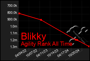 Total Graph of Blikky