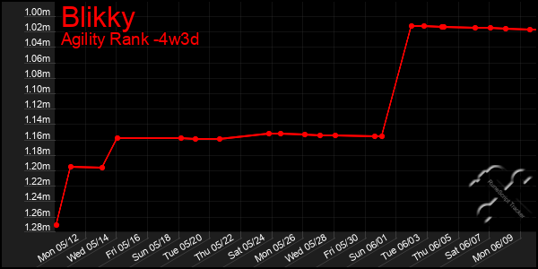 Last 31 Days Graph of Blikky