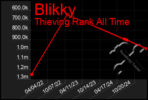 Total Graph of Blikky