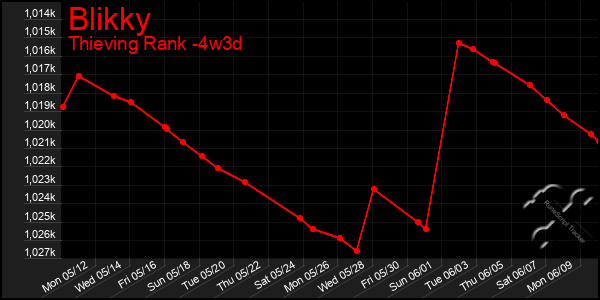 Last 31 Days Graph of Blikky