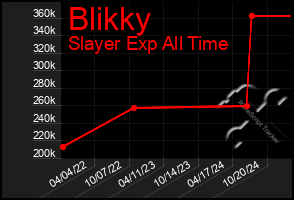 Total Graph of Blikky