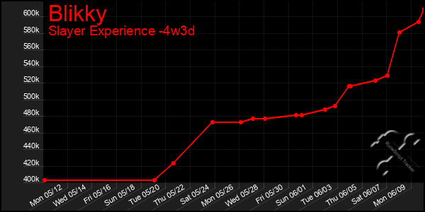 Last 31 Days Graph of Blikky