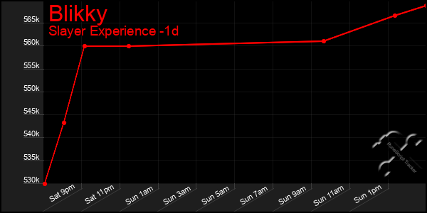 Last 24 Hours Graph of Blikky