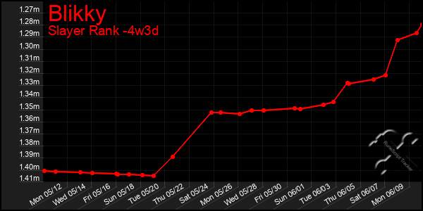 Last 31 Days Graph of Blikky