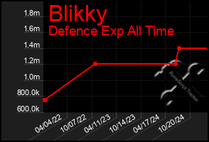 Total Graph of Blikky