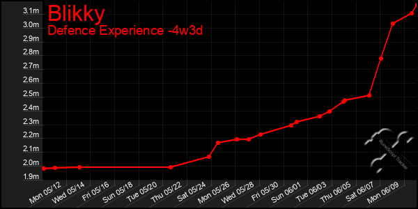 Last 31 Days Graph of Blikky