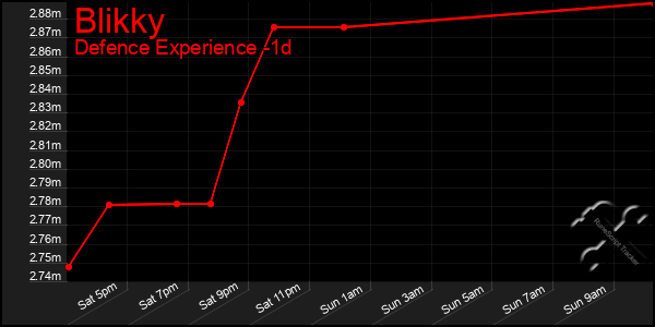 Last 24 Hours Graph of Blikky