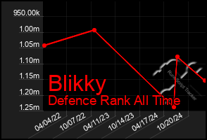 Total Graph of Blikky