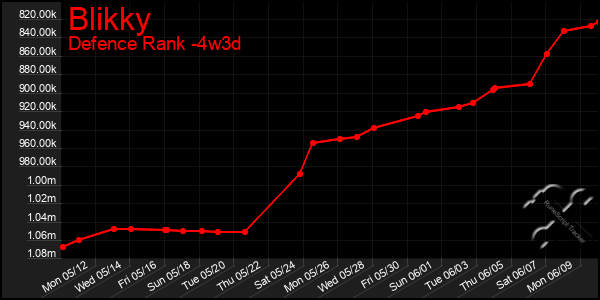 Last 31 Days Graph of Blikky