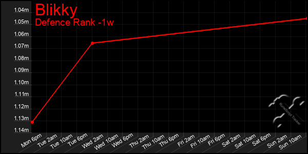 Last 7 Days Graph of Blikky