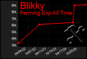 Total Graph of Blikky