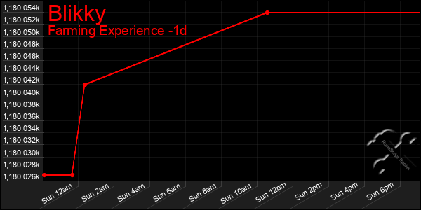Last 24 Hours Graph of Blikky