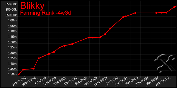 Last 31 Days Graph of Blikky