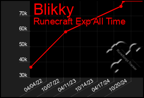 Total Graph of Blikky