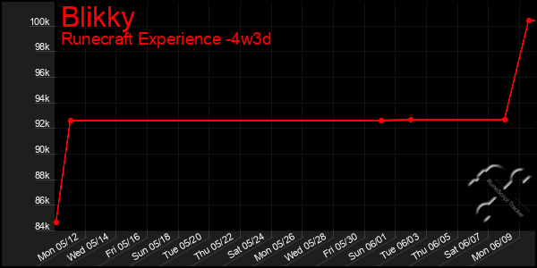 Last 31 Days Graph of Blikky