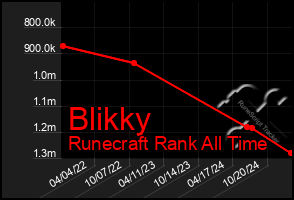 Total Graph of Blikky