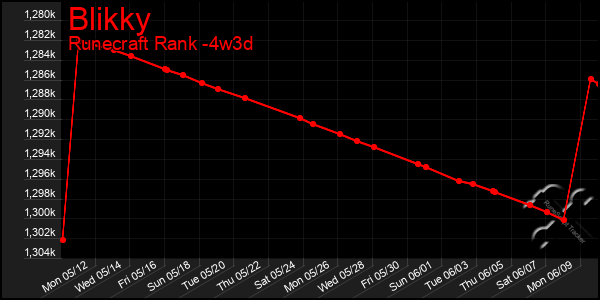 Last 31 Days Graph of Blikky