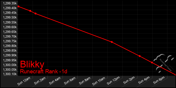 Last 24 Hours Graph of Blikky