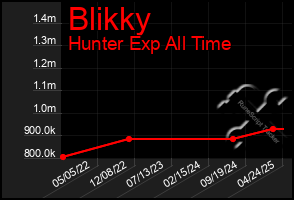 Total Graph of Blikky