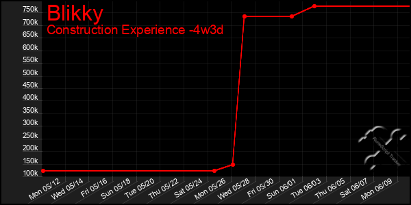 Last 31 Days Graph of Blikky