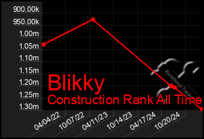 Total Graph of Blikky