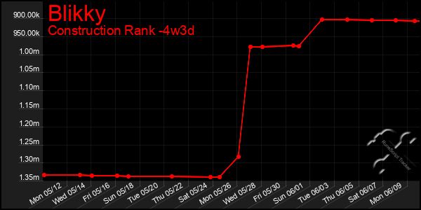 Last 31 Days Graph of Blikky