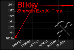 Total Graph of Blikky