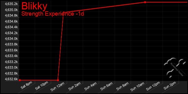 Last 24 Hours Graph of Blikky