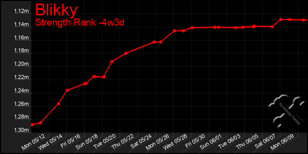 Last 31 Days Graph of Blikky