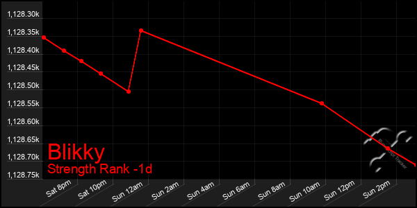 Last 24 Hours Graph of Blikky