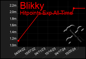 Total Graph of Blikky