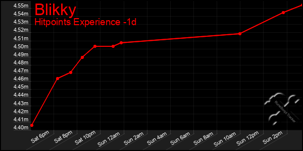 Last 24 Hours Graph of Blikky