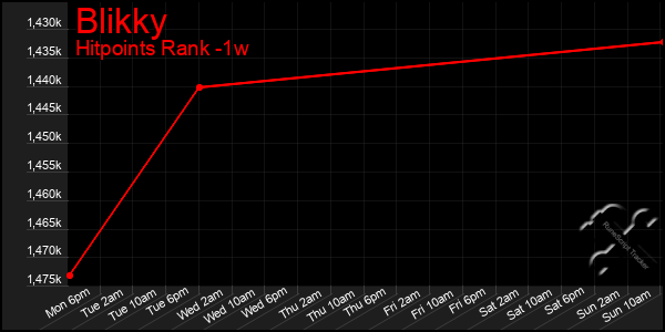 Last 7 Days Graph of Blikky