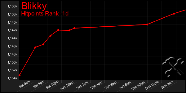 Last 24 Hours Graph of Blikky