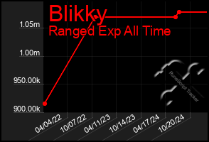 Total Graph of Blikky