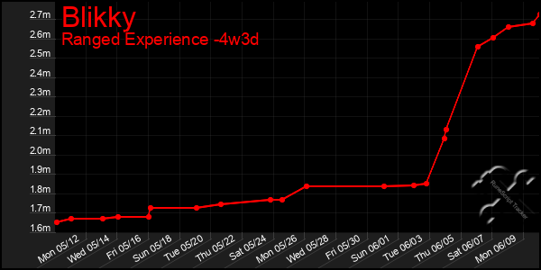 Last 31 Days Graph of Blikky