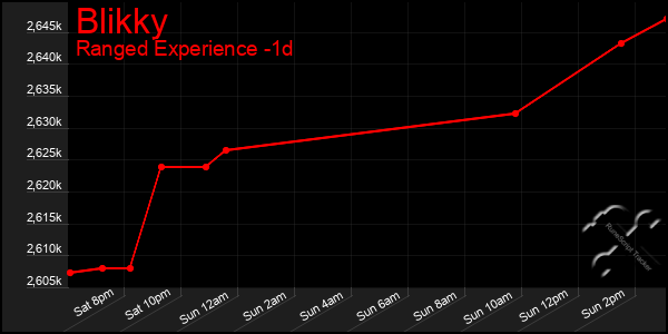 Last 24 Hours Graph of Blikky