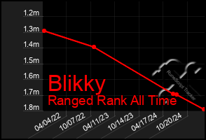 Total Graph of Blikky